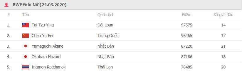 bảng xếp hạng cầu lông nữ thế giới